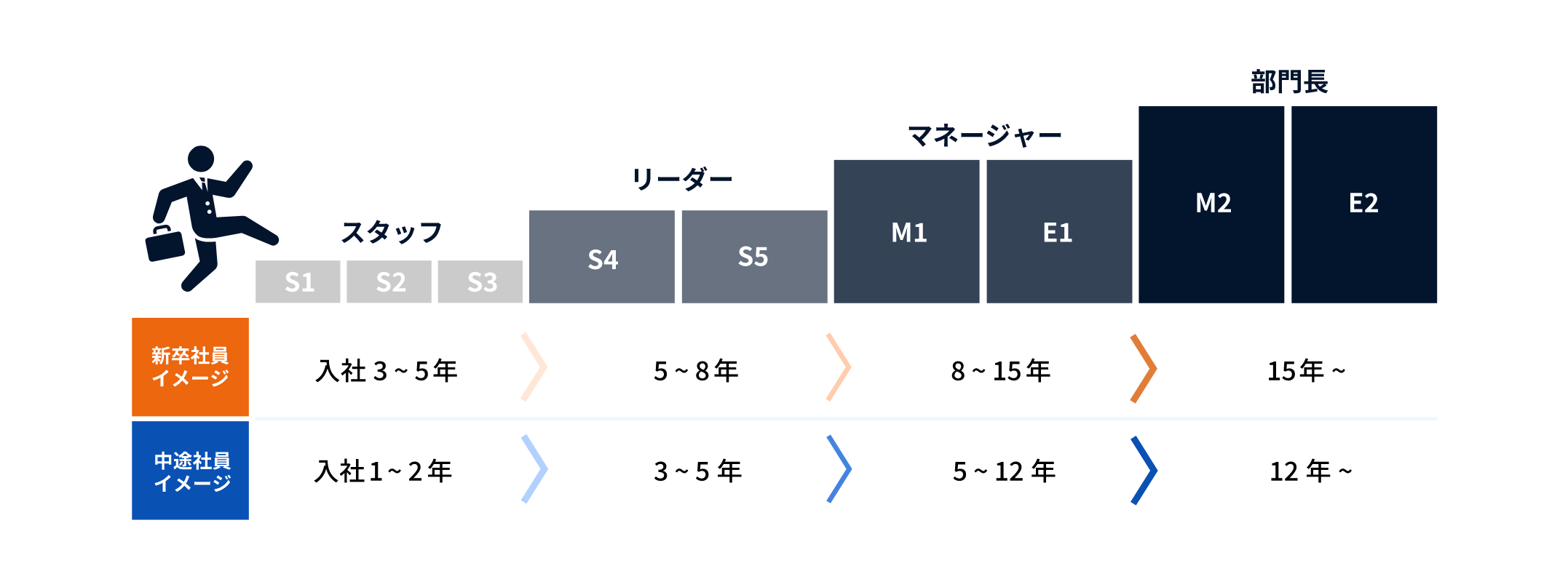 キャリアアップイメージ